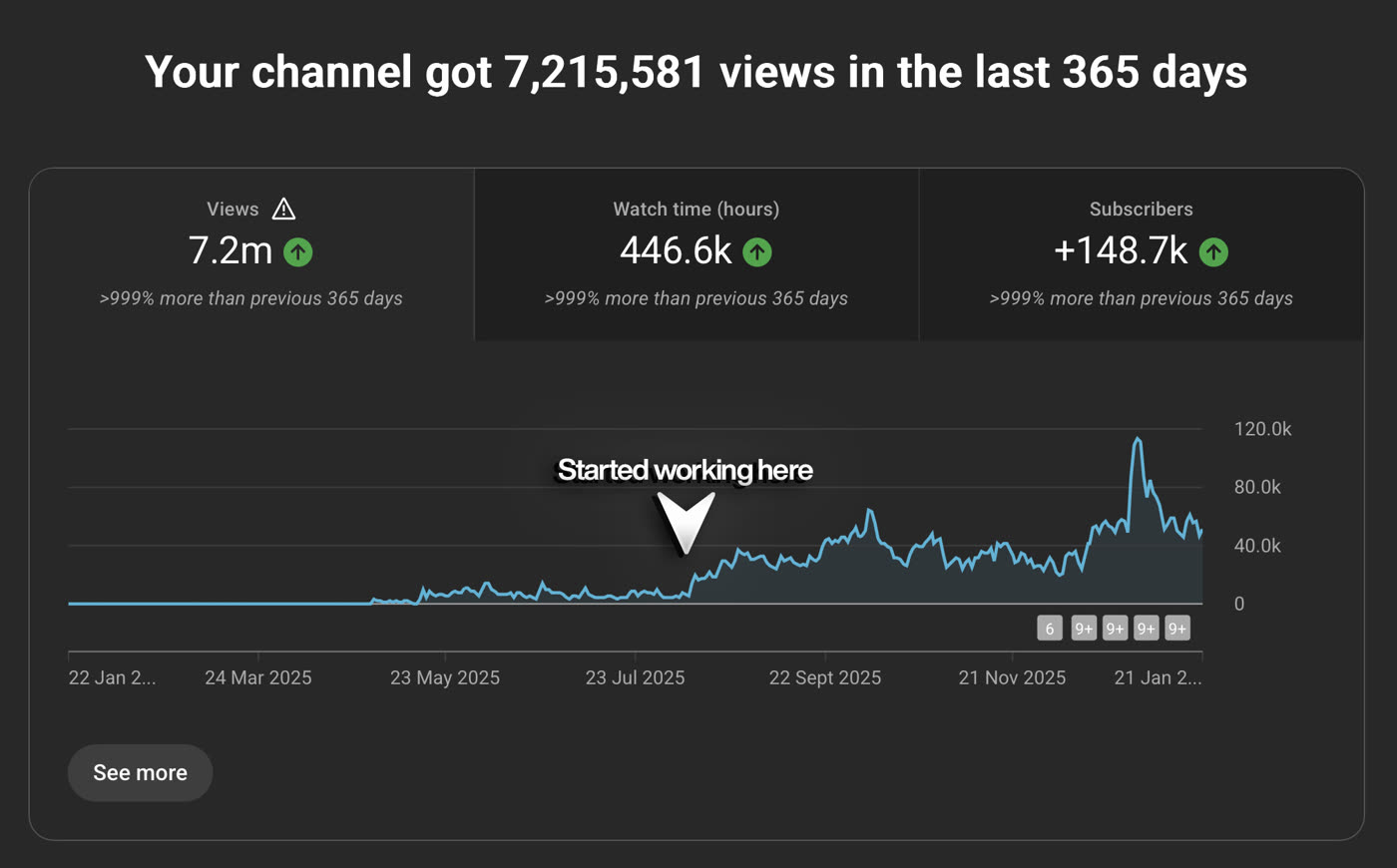 YouTube Studio analytics: 7.2M views, 446.6K watch hours, +148.7K subscribers in 365 days for Afnan Khalifa channel, with growth inflection marked "Started working here"